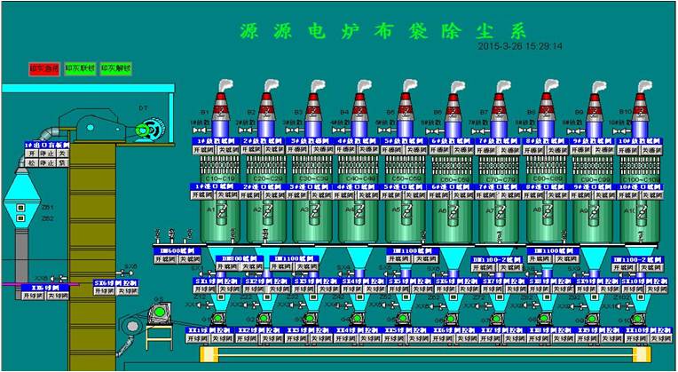 除塵系統 控制亮點：通過人機界面與PLC結合的方法，實現了對脈沖時間間隔和循環周期的自由調節